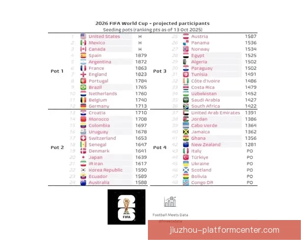 2026世界杯各国实力排名分析及热门球队夺冠预测