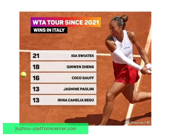 郑钦文逆转获胜闪耀罗马站 WTA1000迎开门红